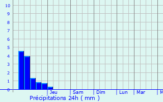 Graphique des précipitations prvues pour Cond