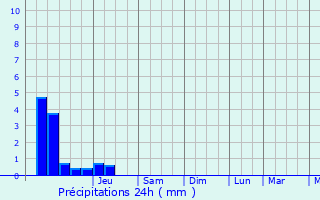 Graphique des précipitations prvues pour Jeu-les-Bois
