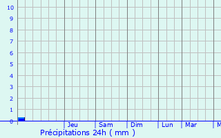 Graphique des précipitations prvues pour Villanueva de Crdoba
