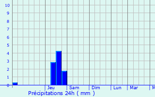 Graphique des précipitations prvues pour Saint-Julien-de-l