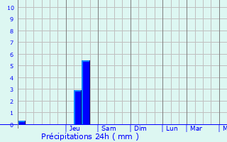 Graphique des précipitations prvues pour Mions