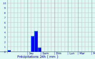 Graphique des précipitations prvues pour Montseveroux