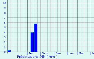 Graphique des précipitations prvues pour Solaize