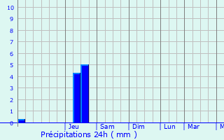 Graphique des précipitations prvues pour Saint-Alban-du-Rhne