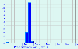 Graphique des précipitations prvues pour Blois-sur-Seille