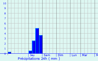 Graphique des précipitations prvues pour Succieu