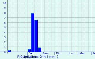 Graphique des précipitations prvues pour Le Pot-Clard