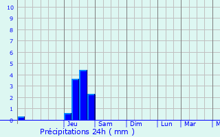 Graphique des précipitations prvues pour Brangues