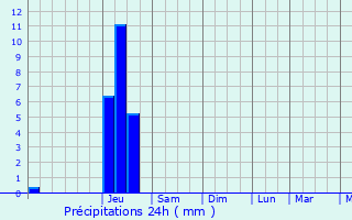 Graphique des précipitations prvues pour Bduer