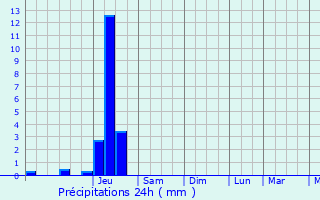 Graphique des précipitations prvues pour Sousceyrac