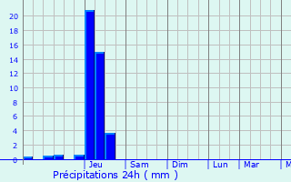 Graphique des précipitations prvues pour Vire-sur-Lot