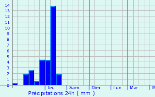 Graphique des précipitations prvues pour Argelouse