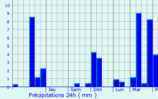 Graphique des précipitations prvues pour Montot