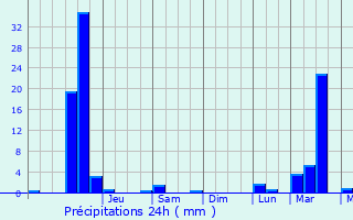 Graphique des précipitations prvues pour Thzillieu