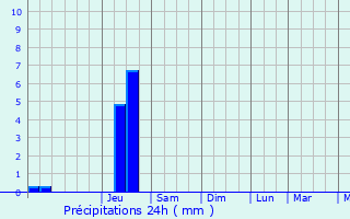 Graphique des précipitations prvues pour Fontaines-sur-Sane