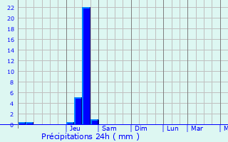 Graphique des précipitations prvues pour La Chtelaine