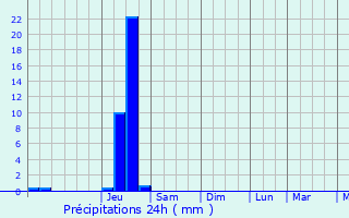 Graphique des précipitations prvues pour Larnaud