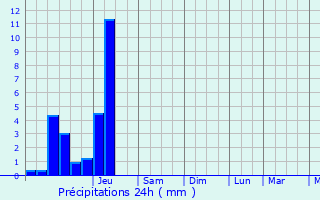 Graphique des précipitations prvues pour Sanguinet