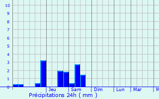 Graphique des précipitations prvues pour Biddulph