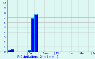 Graphique des précipitations prvues pour Ambrieux