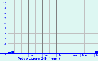 Graphique des précipitations prvues pour Meux