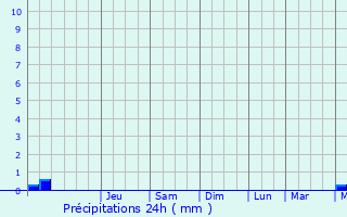 Graphique des précipitations prvues pour Sainte-Lheurine