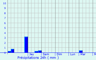 Graphique des précipitations prvues pour Thevray