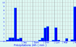 Graphique des précipitations prvues pour Germay
