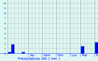 Graphique des précipitations prvues pour Moranville