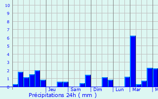 Graphique des précipitations prvues pour Guimac