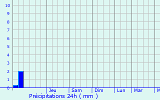Graphique des précipitations prvues pour Vannes