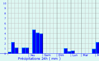 Graphique des précipitations prvues pour Wachtendonk