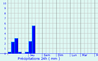 Graphique des précipitations prvues pour Saint-Agnant-de-Versillat