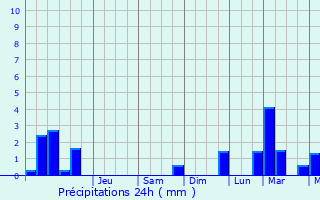 Graphique des précipitations prvues pour Sainte-Croix-sur-Mer