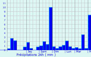 Graphique des précipitations prvues pour Sennecey-le-Grand