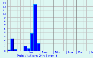 Graphique des précipitations prvues pour Leymen