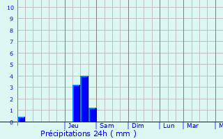 Graphique des précipitations prvues pour Moissieu-sur-Dolon