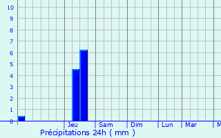 Graphique des précipitations prvues pour La Mulatire
