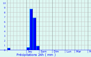 Graphique des précipitations prvues pour Soyans