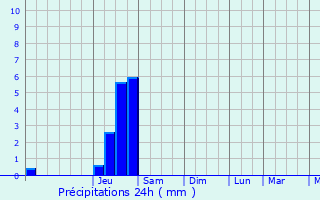 Graphique des précipitations prvues pour Le Pin