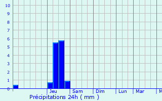 Graphique des précipitations prvues pour Saint-Andol