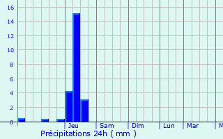 Graphique des précipitations prvues pour Sonac