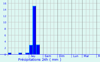 Graphique des précipitations prvues pour Saint-Paul-de-Vern