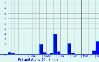 Graphique des précipitations prvues pour Sainte-Alvre