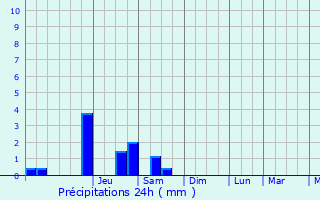 Graphique des précipitations prvues pour Castle Donington