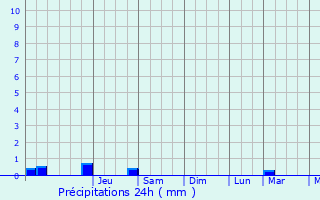 Graphique des précipitations prvues pour Chambray