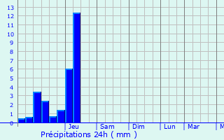 Graphique des précipitations prvues pour Gujan-Mestras