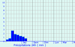Graphique des précipitations prvues pour Breuil-la-Rorte
