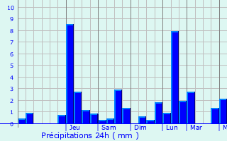 Graphique des précipitations prvues pour Xaronval