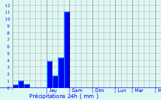 Graphique des précipitations prvues pour Marignier